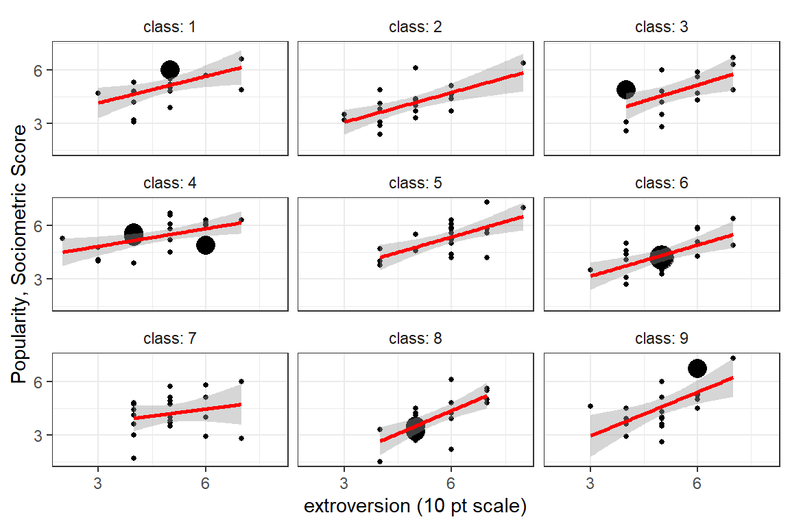 Global Association between Pupil Extroversion and Popularity for the First Nine Classes
