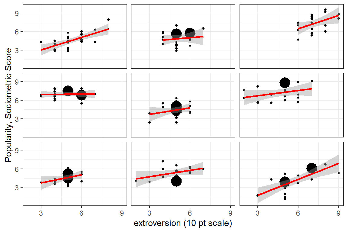 Global Association between Pupil Extroversion and Popularity for Nine Extreme Classes