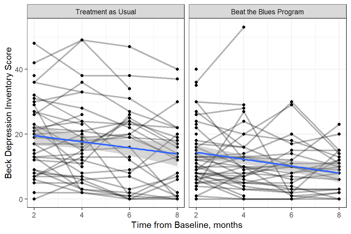 Observed Trajectories of Depression Across Time with LM Smoother by Treatment
