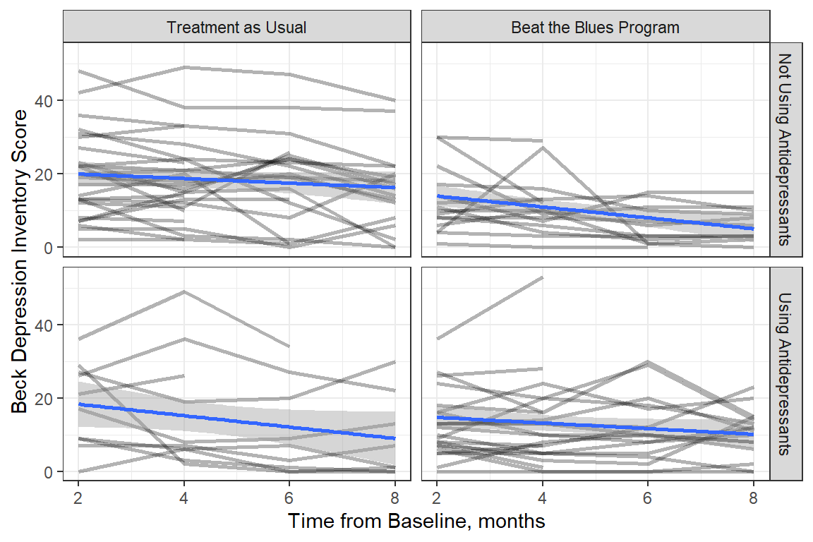 Observed Trajectories of Depression Across Time with LM Smoother by Treatment and Antidepressant Use