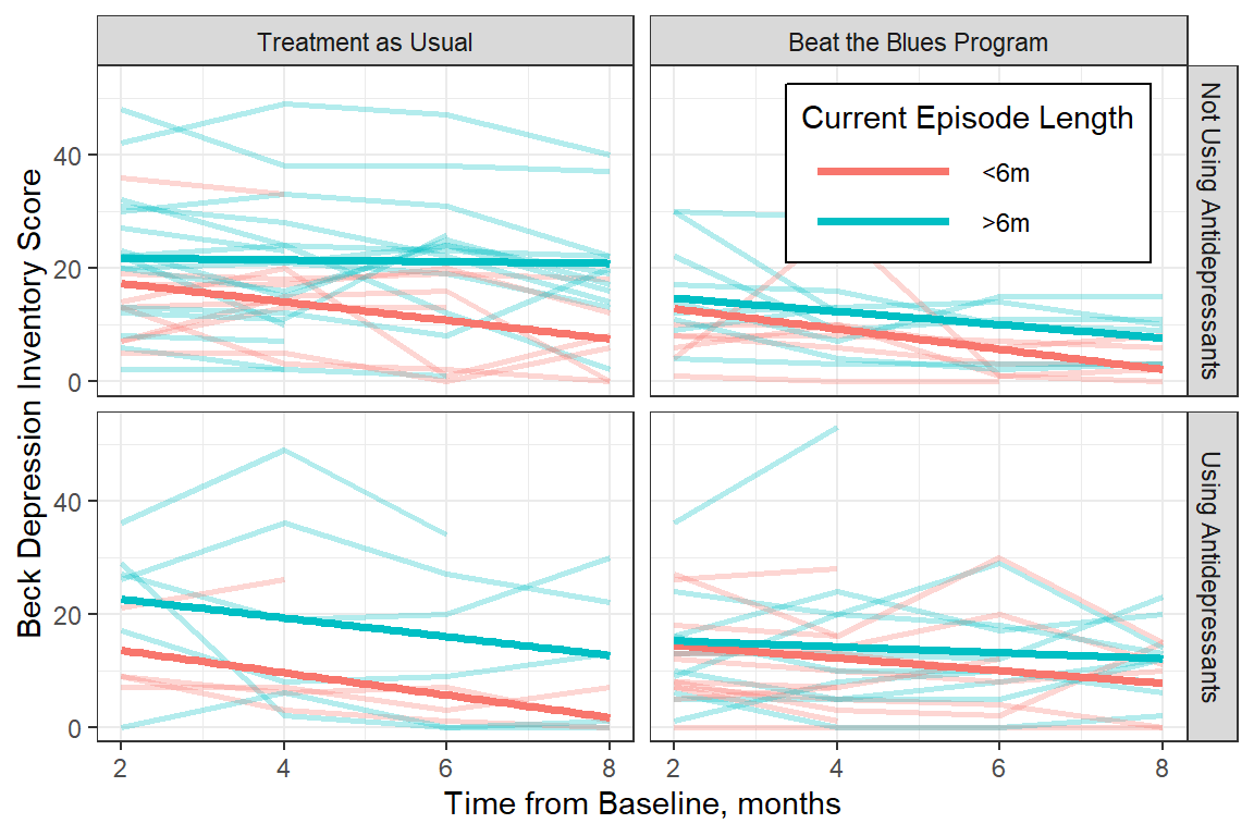 Observed Trajectories of Depression Across Time with LM Smoother by Treatment, Antidepressant Use, and Length of Current Episode
