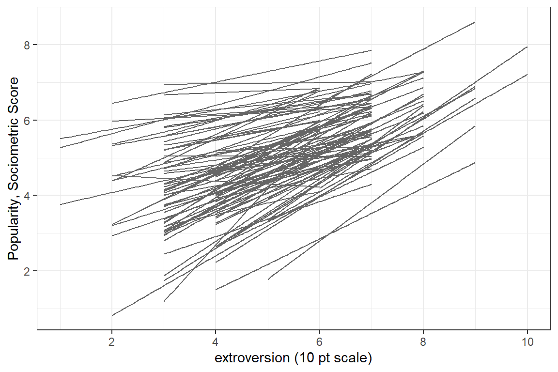 Peer-Rated Popularity Regressed on Extroversion Independently for each of the 100 Classes