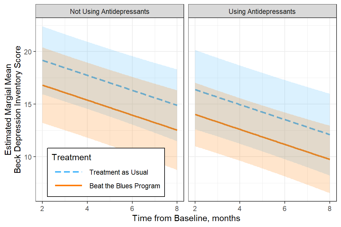 Estimated Marginal Means from a Multilevel Model (MLM)