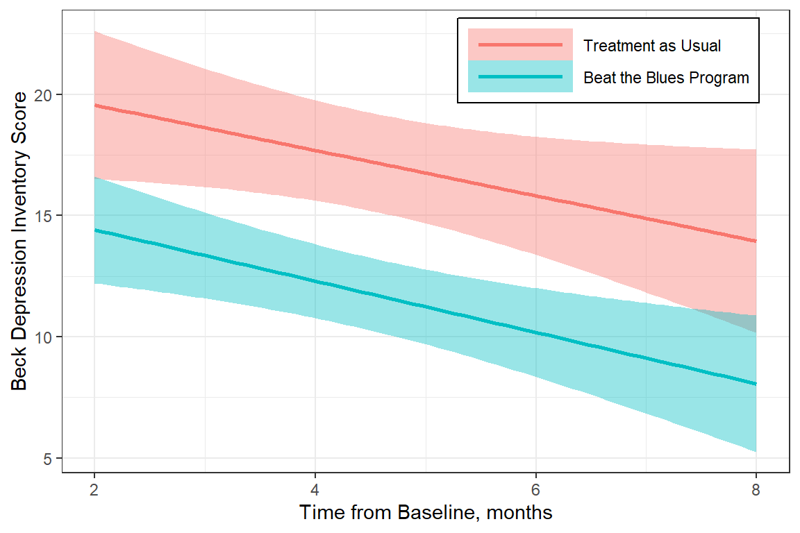 Linear Regression Line for Subgroup Analysis by Treatment