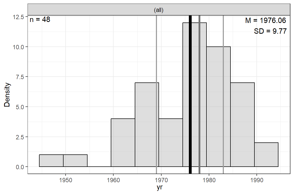Distribution of Source Year (0 for 1947)