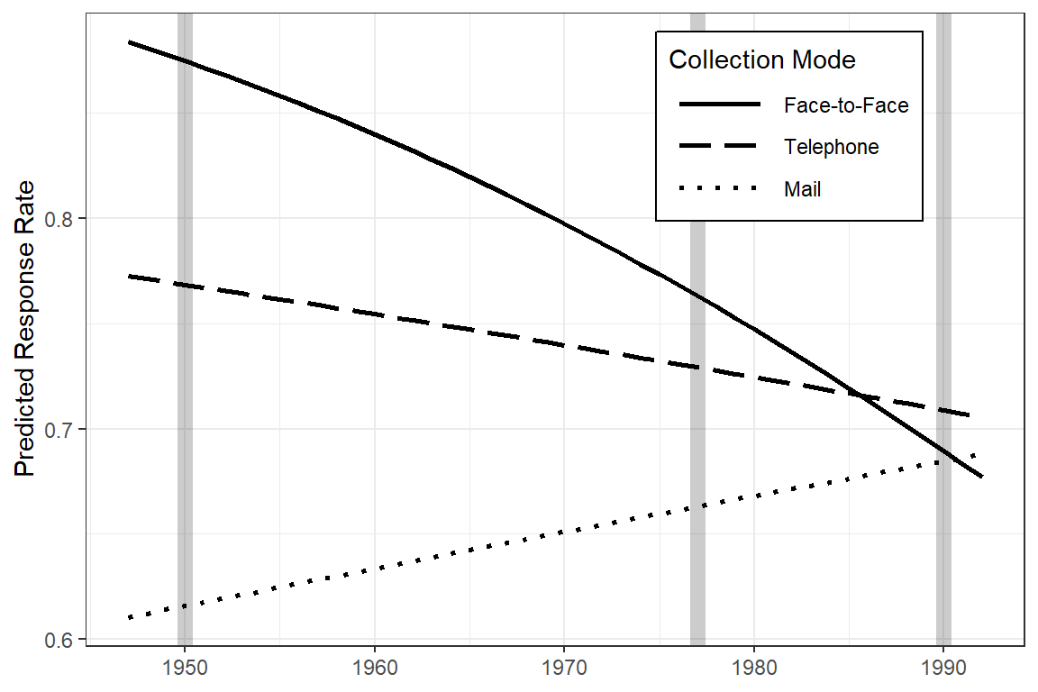 Predicted Response Rates Over the Years (Hox figure 6.2 on page 122)